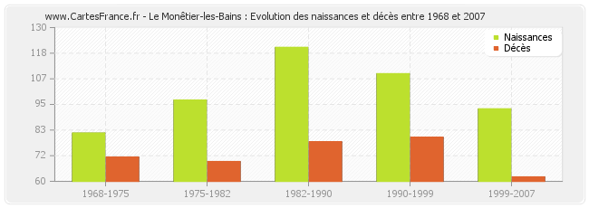 Le Monêtier-les-Bains : Evolution des naissances et décès entre 1968 et 2007